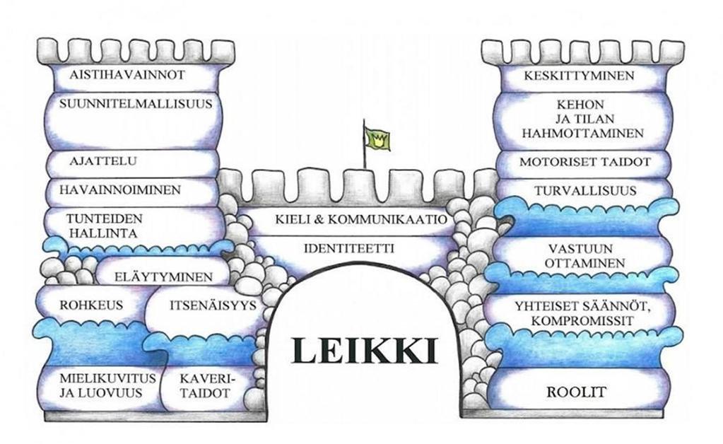 Varhaiskasvatuksessa kaikki toiminta on leikinomaista ja leikki onkin tärkein oppimismenetelmä. Leikin kautta lapsi hahmottaa maailmaa ja leikkitilanteissa on läsnä monia ulottuvuuksia.