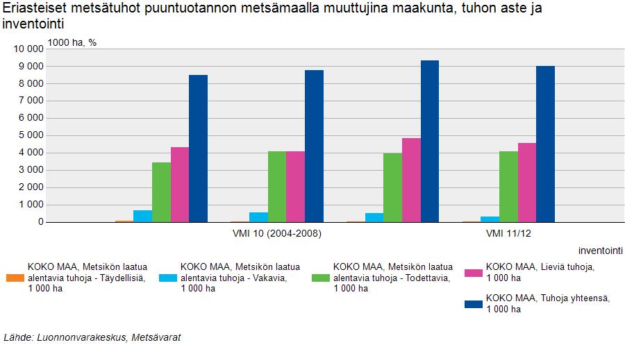 Tuhojen kokonaismäärä n. 9 milj. ha, joista vakavia 0,5 milj.