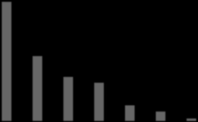 5% 0%