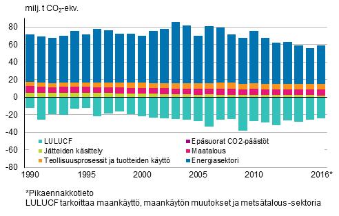 20 Kuva 6. Suomen kasvihuonekaasupäästöt 1990 2016. Poistumat on esitetty negatiivisina lukuina ja päästöt positiivisina lukuina (Tilastokeskus 2017b).