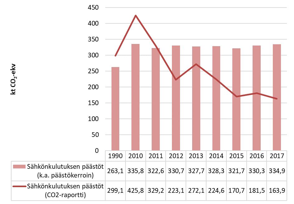 5. Normeerattu päästökehitys Ulkolämpötilasta johtuva lämmitystarpeen vaihtelu (ks.