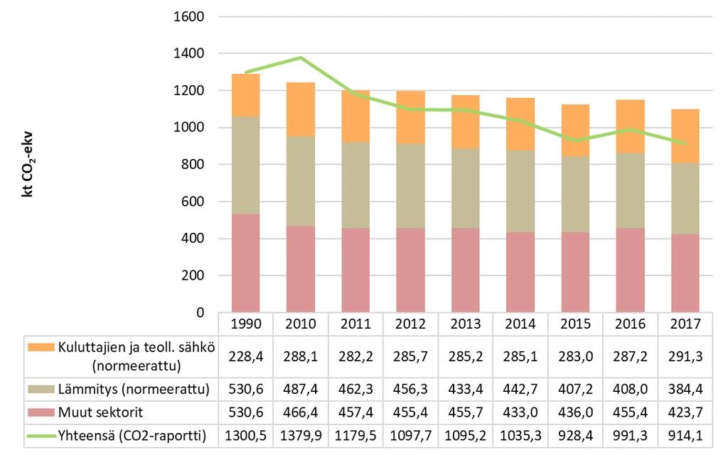 Kuvassa 9 on esitetty Tampereen päästöt yhteensä normeerattuna (lämmitystarvekorjattuna ilmastolliseen vertailukauteen 1981 2010 sekä sähkönkulutuksen keskimääräistä päästökerrointa käyttäen).