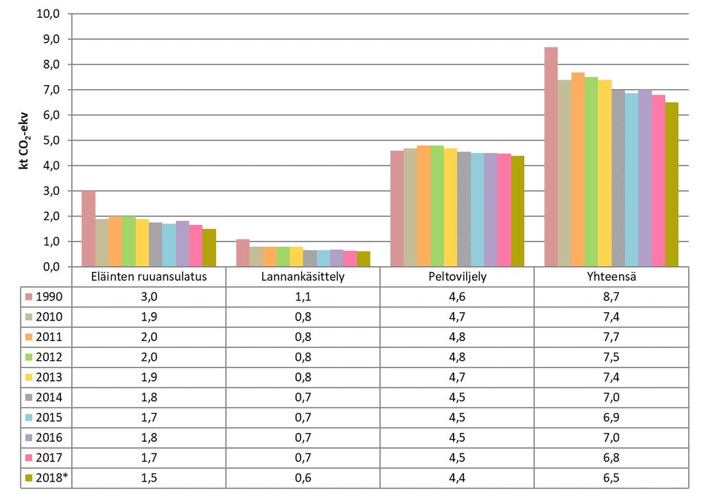 Kuvassa 15 on esitetty maatalouden päästöjen kehitys vuonna 1990 ja vuosina 2010 2018.