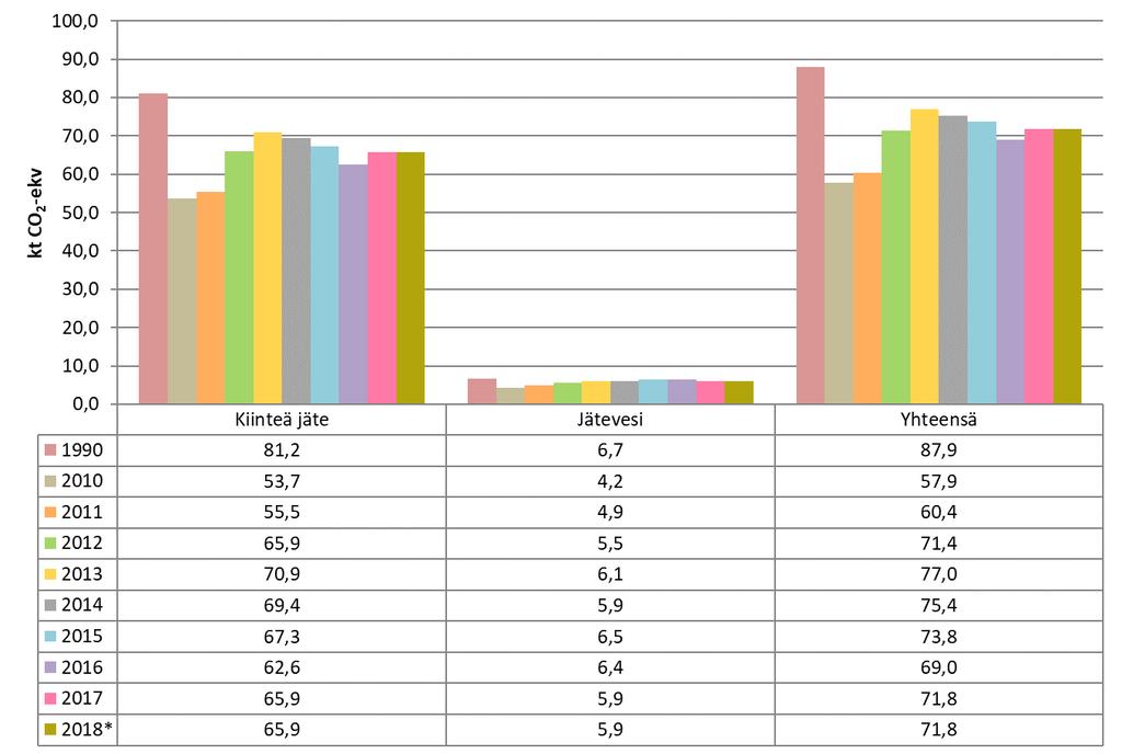 Jätehuollon päästöjen kehitys Tampereella vuonna 1990 ja vuosina 2010 2018 on esitetty kuvassa 17. Vuoden 2018 ennakkotietona on vuoden 2017 tieto. Kuva 17.