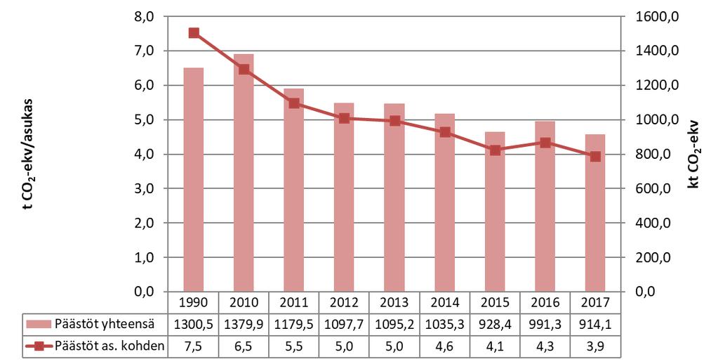 Kuvassa 23 on esitetty päästöjen kehitys yhteensä ja asukasta kohden vuonna 1990 ja vuosina 2010 2017, kun teollisuuden päästöt ovat mukana tarkastelussa.