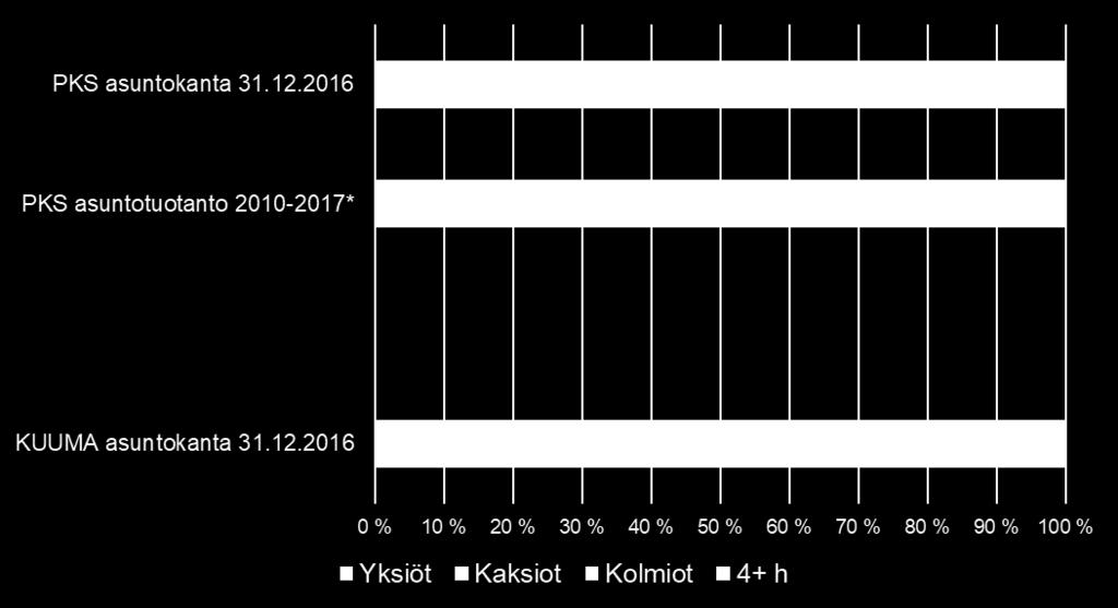 Tästä huolimatta omistusasuminen on KUUMA-seudulla vallitseva asumismuoto ja pääkaupunkiseudulla puolet asunnoista on omistusasuntoja.