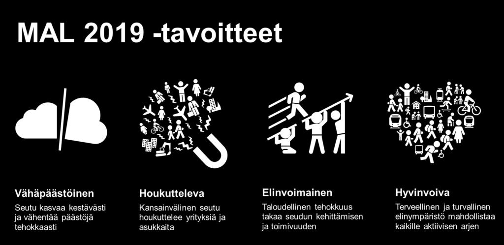 18 3.2 Tavoitteet: Vähäpäästöinen, houkutteleva, elinvoimainen ja hyvinvoiva seutu Suunnitelman strategiset tavoitteet kertovat, minkälaisen seudun haluamme yhdessä rakentaa.