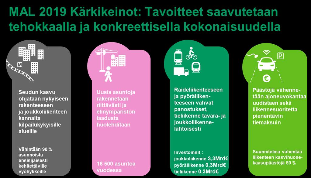 20 4 Helsingin seudun suunnitelma 2030 Suunnitelma on laadittu tiiviissä yhteistyössä vaiheittain ja kattavaa vaikutusten arviointimateriaalia hyödyntäen.