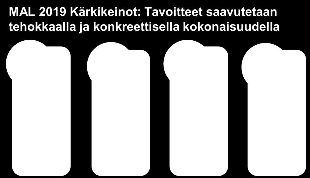 Monipuolisista, tehokkaista ja konkreettisista toimenpiteistä muodostuva kokonaisuus on tavoitteiden saavuttamisen edellytys.