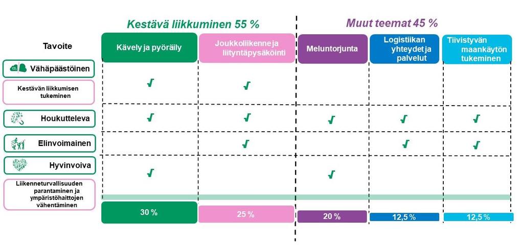 34 Kuva 14. KUHA-ohjelman valmistelussa hyödynnetty teemojen priorisointi. Kestävää liikkumista edistävät hankkeet toteuttavat vahvasti MAL-tavoitteita.