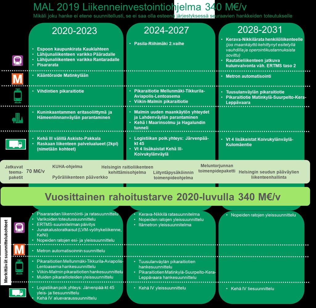 53 4.3.1 Merkittävät liikenneinvestoinnit ja niiden toteutusjärjestys Alla olevassa kuvassa esitetään merkittävät ennen vuotta 2030 aloitettavat liikenneinvestoinnit ja niiden toteutusjärjestys