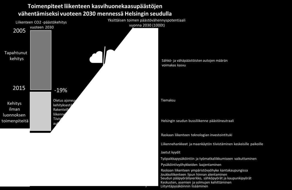 56 Kuva 25. MAL 2019 suunnitelman keinot liikenteen kasvihuonekaasupäästöjen vähentämiseen. Kuvan 21 vasen pylväs osoittaa v.
