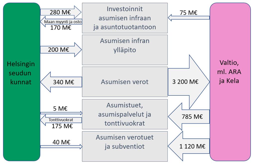 63 4.5 Miten suunnitelma rahoitetaan? Asuntoinvestoinnit ja asumisen rahoitus MAL 2019 -suunnitelma sisältää mittavia asuntoinvestointeja.