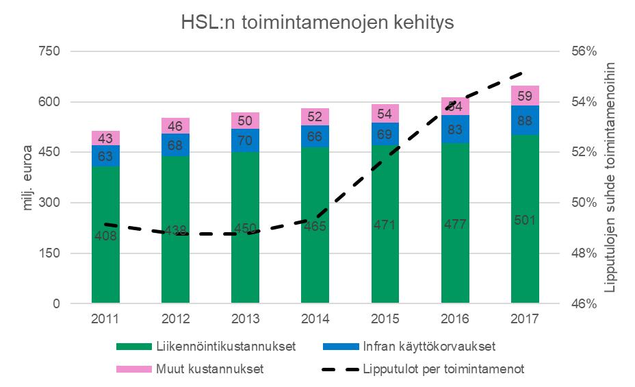68 Kuva 31. HSL:n toimintamenojen kehitys ja lipputulot suhteessa menoihin 2011-2017. Osa joukkoliikenteen kustannuksia ovat infrakorvaukset.