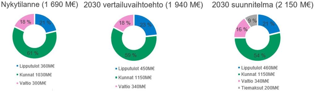 69 Kuva 32. Liikennejärjestelmän rahoituksen jakautuminen vuositasolla nykytilanteessa sekä vuonna 2030 vertailuvaihtoehdon ja suunnitelman osalta.