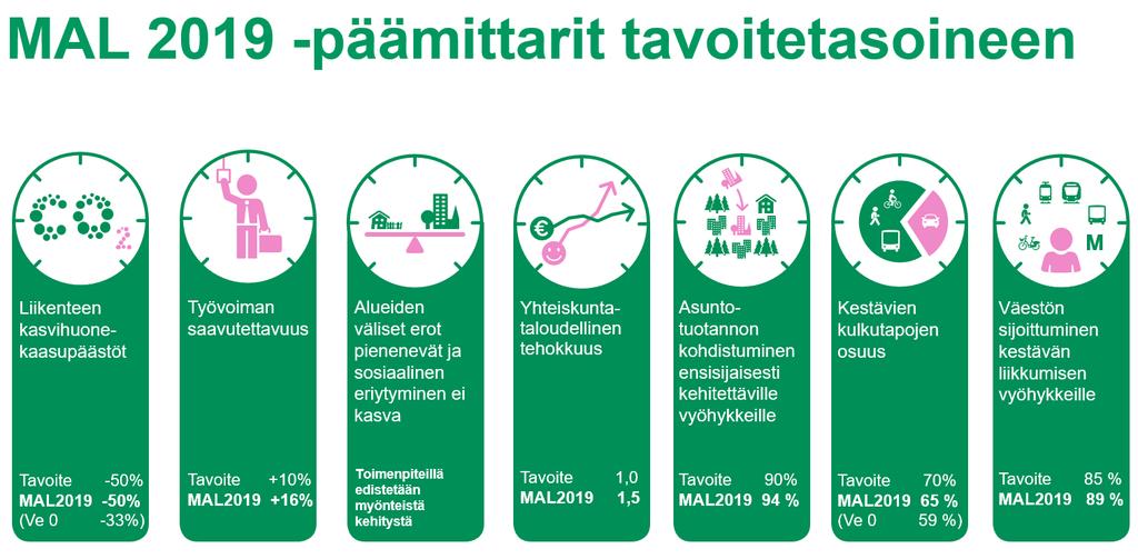 77 Kuva 35. MAL 2019 suunnitelmalle asetut tavoitetasot ja niiden saavuttaminen suunnitelman toimenpiteillä.
