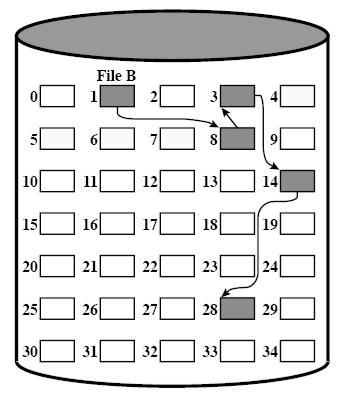 Lohkojen ketjutus Varaus lohko kerrallaan vasta tarvittaessa Hstoalkiossa viite tdston ensimm. lohkonumeroon sekä tdston koko Fig 12.9 [Stal05] Lohkojen ketjutus Ketjutukselle tav.
