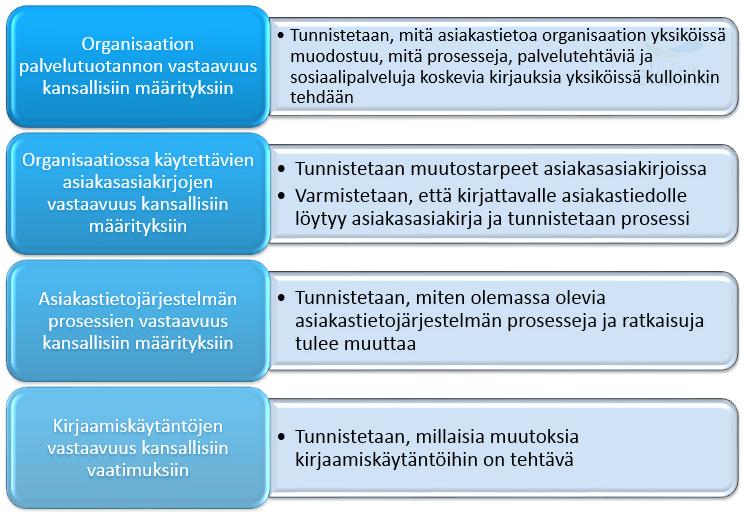 6 (33) Kuva 2. Määrittelykokonaisuudet toiminnan uudelleen määrittelemiseksi Tarvittavista työvaiheista ei ollut hankkeessa etukäteen selkeää kokonaiskuvaa ja prosessi oli polveileva.