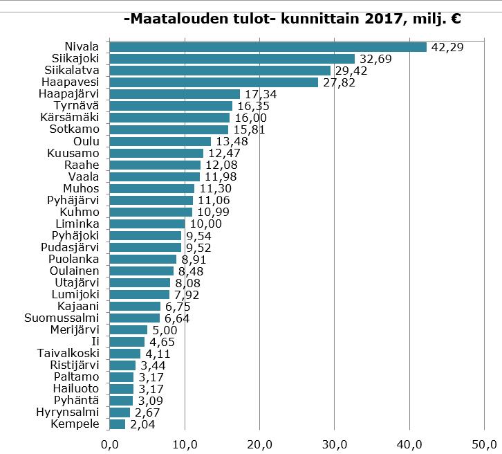 Tulot kunnittain vuoden 2017 tiedoin