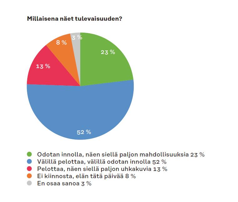 Tulevaisuus sekä