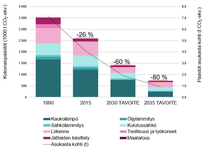 Tavoite -80 % 2035 (700 kt