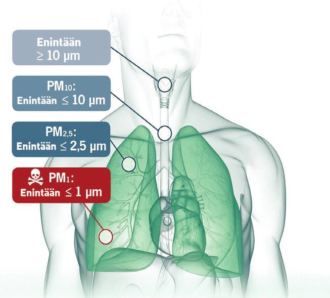 PM 10 PM 2,5 PM 1 Enintään 10μm halkaisijaltaan olevat hiukkaset voivat tunkeutua keuhkoputkeen ja mahdollisesti aiheuttaa keuhkojen vajaatoimintaa Enintään 2,5μm halkaisijaltaan olevat pienhiukkaset