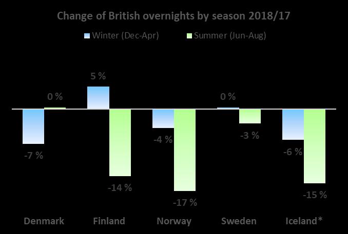 UK Nordic comparison Denmark: Hotels, holiday resorts, camping sites and youth hostels, NOT marinas or holiday cottages Finland: Hotels, youth hostels, holiday villages and camping sites Norway: