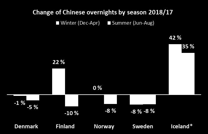 China (incl. Hong Kong) Nordic comparison *) excl.