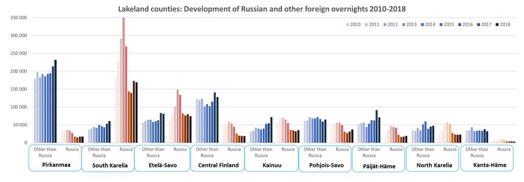 Tärkeimpien matkailukeskittymien osuudet alueen kaikista ulkomaisista yöpymisistä Tampereen osuus 84 % Lappeenrannan osuus 50 % ja Imatran 40 % Savonlinnan osuus 52 % Jyväskylän osuus 52 % Sotkamon