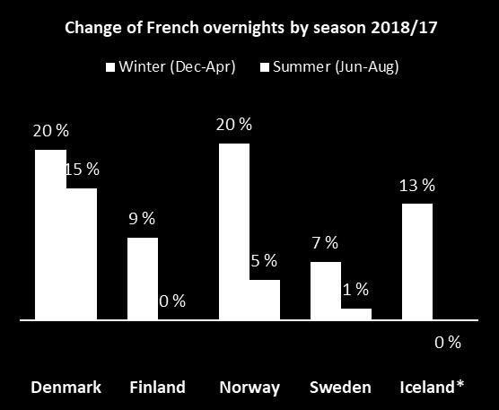 Russia Nordic comparison Denmark: Hotels, holiday resorts, camping sites and youth hostels, NOT marinas or holiday cottages Finland: Hotels, youth hostels, holiday villages and camping sites Norway: