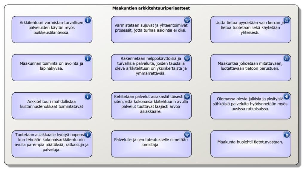 Maakuntien viitearkkitehtuuri 27.2.2019 20 (103) Toisin kuin yleensä, näitä periaatteita ei ole haluttu ryhmitellä näkökulmittain.