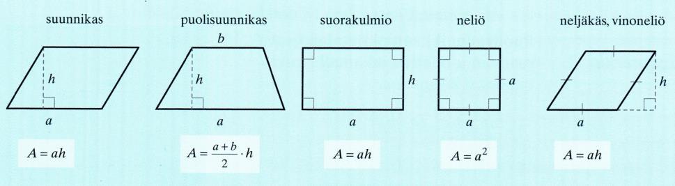 Palautetaan mieleen pinta-alojen laskukaavat: