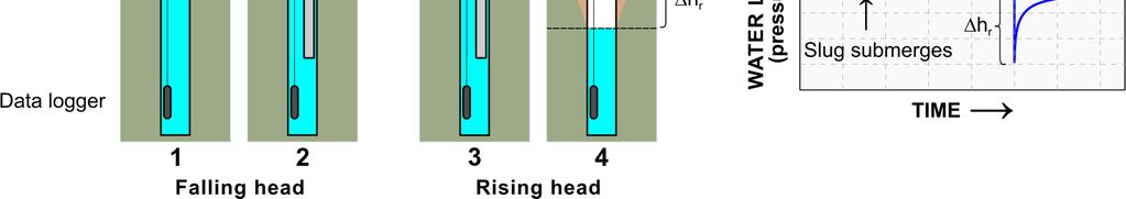 Toisessa vaiheessa esine nostetaan nopeasti pois (Rising head), jolloin vedenpinta puolestaan laskee ja palaa hiljalleen takaisin alkuperäiseen tasoon.