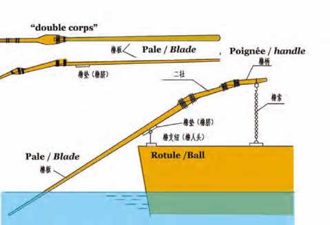 (2) 橹橹, 是船舶推进工具中一件带有突破性的重大发明 释名 释船 说 : 在旁曰橹, 用膂力使舟行 在旁是指橹的安装与操作位置 膂作脊梁解, 用膂力则意味着以腰部为主并带动全身的力气以推动舟船前进 如图 4-15 所示, 橹是由橹板 橹柄以及将二者连接起来的 二壮 所构成 在操橹甲板上装设一个带球顶的橹支钮, 作为支点 摇橹时是水对橹板的升力推船前进, 并非利用水的反作用力