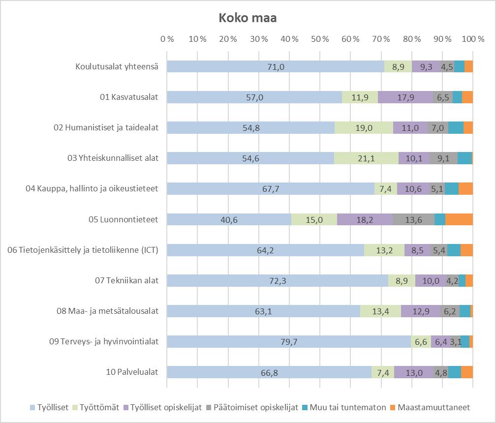 pääasiallinen toiminta vuonna 2016 (Tilastokeskus). Kuvio 3.