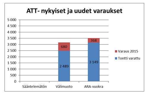 asuntomäärinä: Nykyinen varauskanta ja uudet varaukset