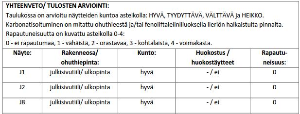 8 (18) Julkisivujen tiilirakenteiden kuntoa tutkittiin puristuslujuuskokeilla yhteensä kolmella näytteellä. Alla olevassa taulukossa on esitetty laboratoriokokeiden tulokset. Taulukko 2.