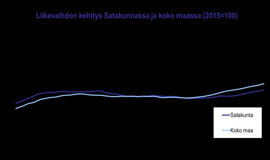 Satakunnan talouskehitys tammi kesäkuu 2018 LIIKEVAIHTO Satakunnan talouden nousukiito jatkui vuoden 2018 tammi kesäkuussa.