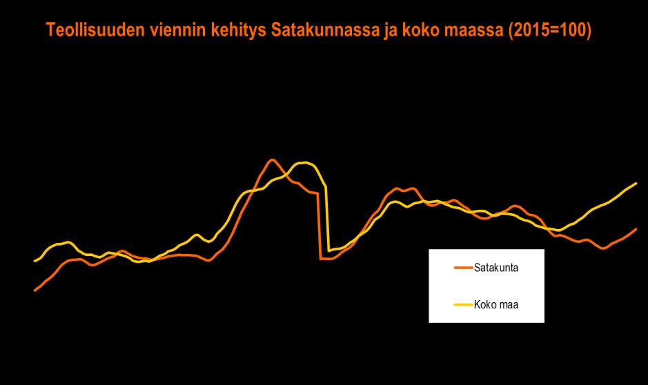 Satakunnan talouskehitys tammi kesäkuu 2018 VIENTI Teollisuus elää parhaillaan huippusuhdannetta, sillä viennin kasvu oli vuoden 2018 tammi kesäkuussa poikkeuksellisen nopeaa sekä