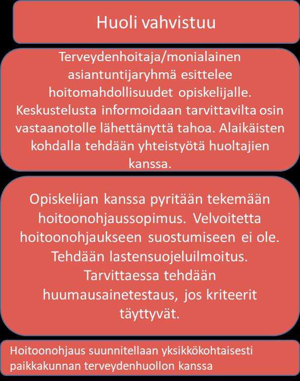 Toimintamalli epäiltäessä päihdehäiriötä opiskelijalla Keskustellaan yhdessä opiskelijan kanssa huolesta.