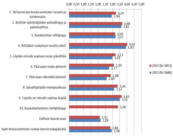 Tarkastusvirasto 34 / 54 Kuvio 1 Peruskoulujen ja lukioiden opiskelijoiden ja opettajien tyytyväisyys ruokapalveluihin Kuviosta 1 havaitaan, että opiskelijoiden ja opettajien tyytyväisyys