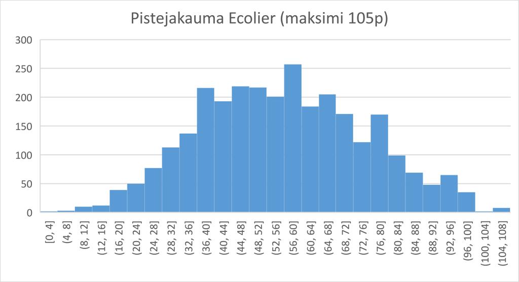 Ecolier Pisteet keskiarvo 56 pistettä paras tulos 105 pistettä (kaikki oikein, yhteensä 8 kilpailijaa) paras 5 % 89 pistettä Yläkvartiili 70 pistettä Mediaani 55