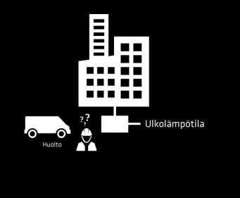 Leanheatin perustoimitus teknisestä näkökulmasta Ennen Taulukkosäätö Jälkeen Tekoälysäätö LJH LJH Lämmitys perustuu vain ulkolämpötilaan Lämpötilat poukkoilevat esim.