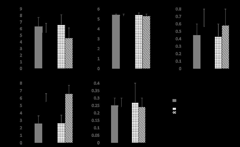 70 Results Figure 10. Concentration of circulatory hormones and metabolites at room temperature (RT), during cold stimulation before exercise intervention (EI) and after exercise intervention (EI).