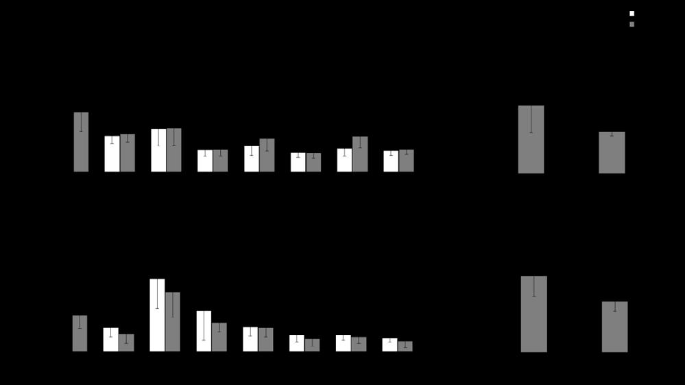 72 Results training*bat p = 0.07). Training did not change muscle FFAU in either group. At baseline and after training, there were no changes in BAT mass or radiodensity.