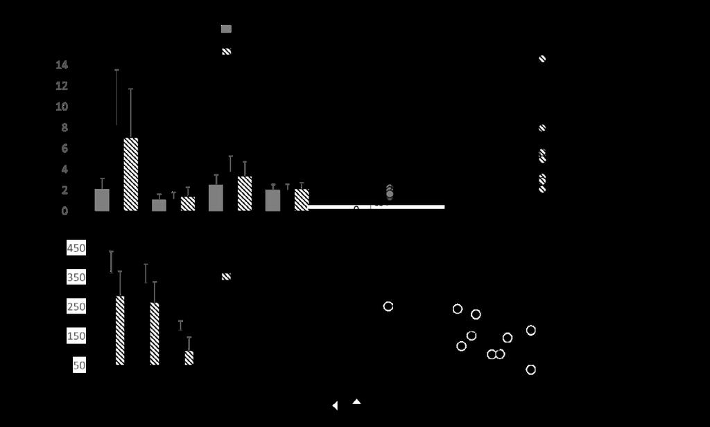 Results 75 6.6 Effects of exercise training on BAT metabolism in healthy men (II) Cold-exposure stimulated BAT GU ~4-fold compared to room temperature in all subjects (Figure 13).
