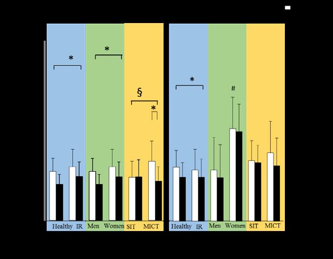 A FFAU values are expressed in per 100 grams of adipose tissue B: FFAU expressed per whole fat depot.