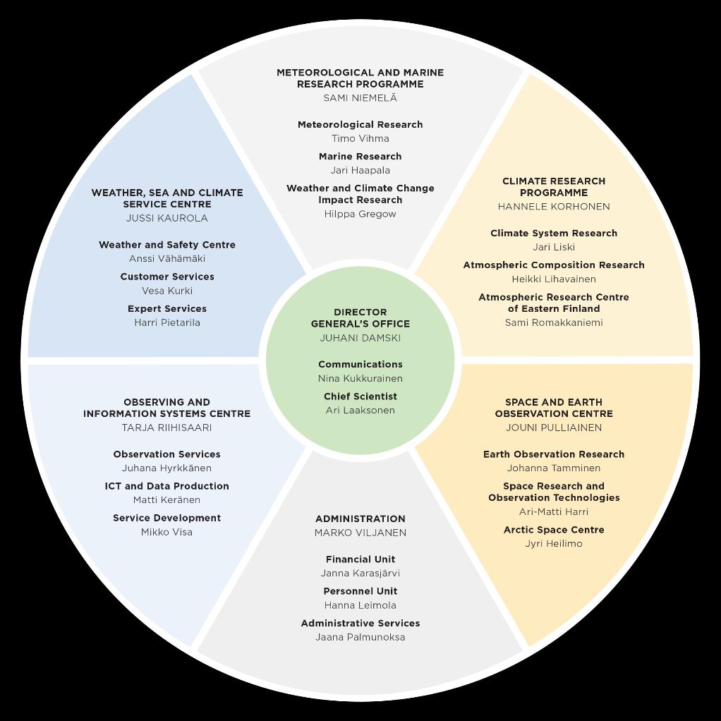 Ilmastopalveluiden ketjussa on monta osaa Ilmatieteen laitoksella kaikki todellisuudessa osallistuvat Tekniset ja
