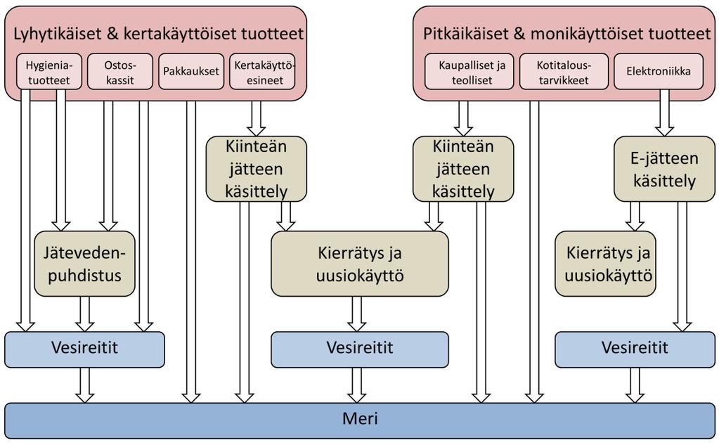 Makroroskan maaperäiset lähteet ja reitit Lähteitä: Teollisuus Jätehuolto Maatalous Rakentaminen Turismi Reittejä: Pintavaluma