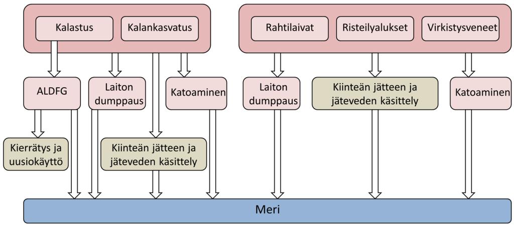 Makroroskan merilähteet ja reitit Lähteitä: Kalastus ja vesiviljely Merenkulku, veneily Meriteollisuus Reittejä: Jätevedet